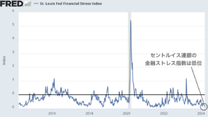 FRB引き締め中でも金融ストレスの低いアメリカ